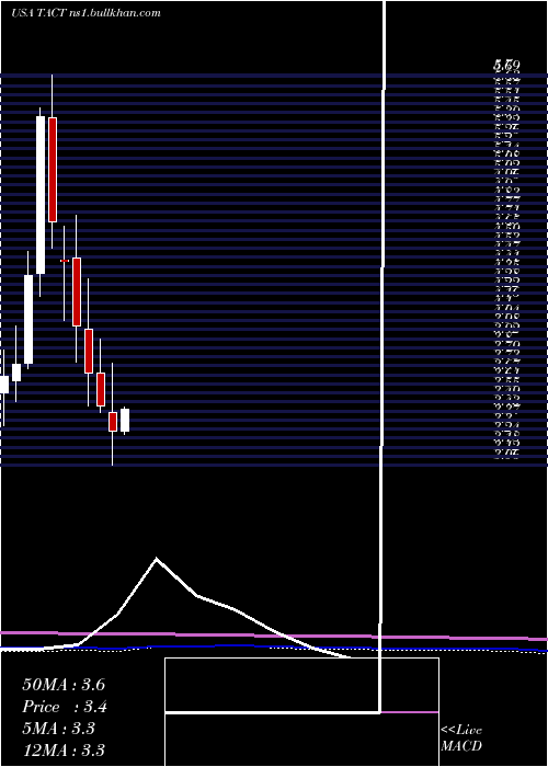  monthly chart TransactTechnologies