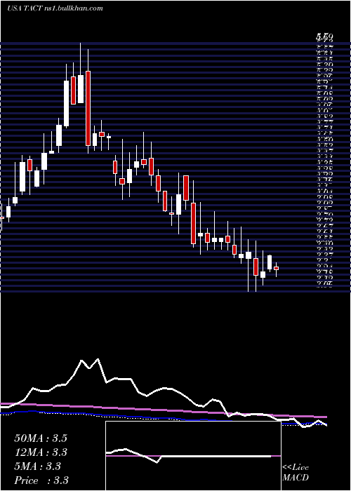  weekly chart TransactTechnologies