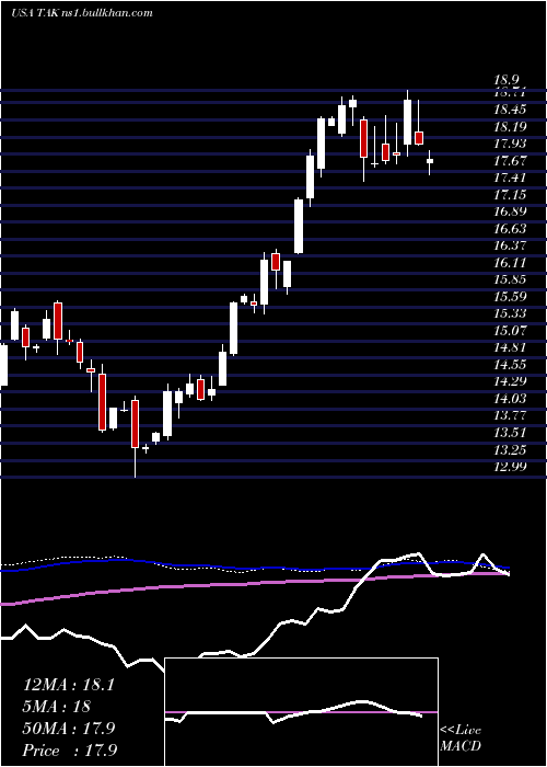  weekly chart TakedaPharmaceutical
