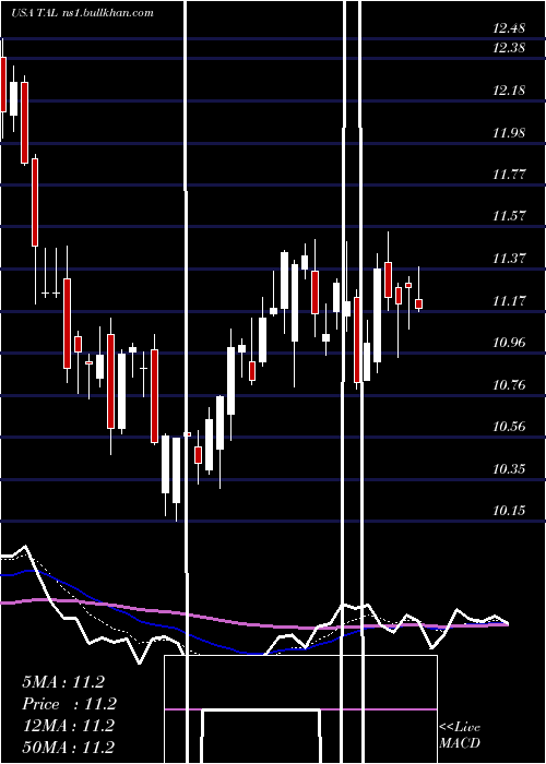 Daily chart TalEducation