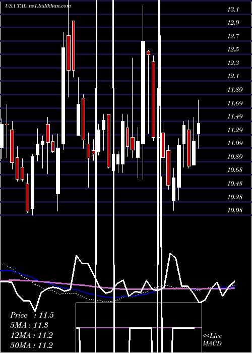  weekly chart TalEducation
