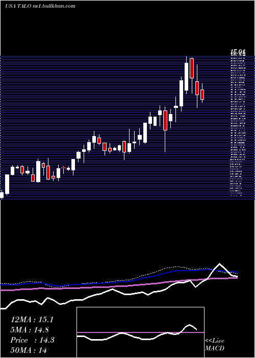  weekly chart TalosEnergy