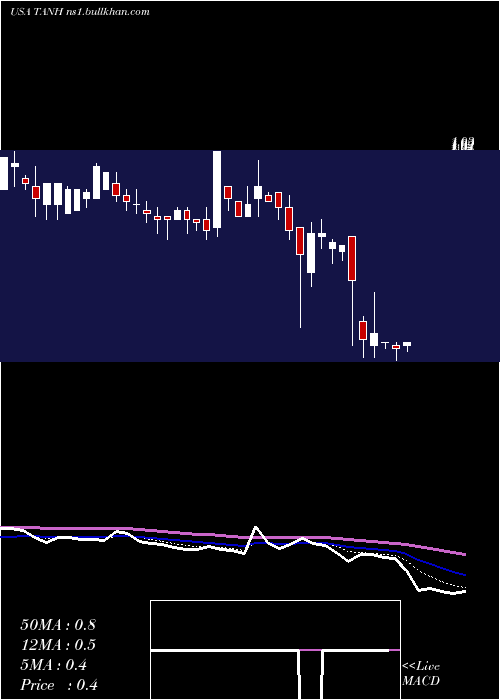  Daily chart TantechHoldings