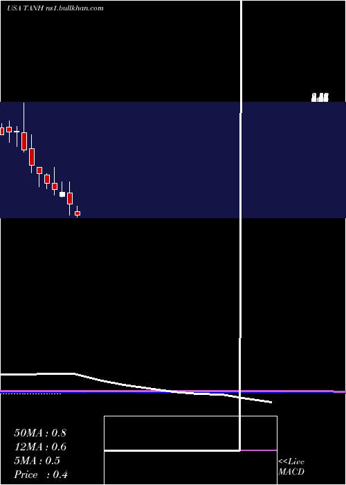  monthly chart TantechHoldings