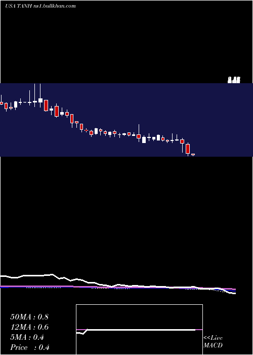  weekly chart TantechHoldings