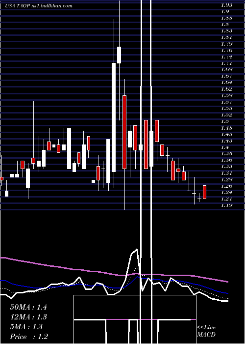  Daily chart TaopingInc