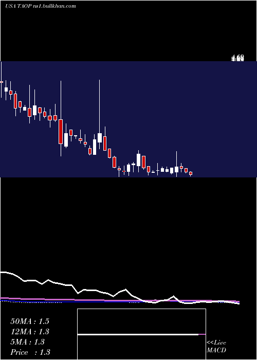  weekly chart TaopingInc