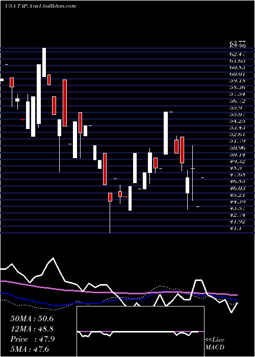  weekly chart MolsonCoors