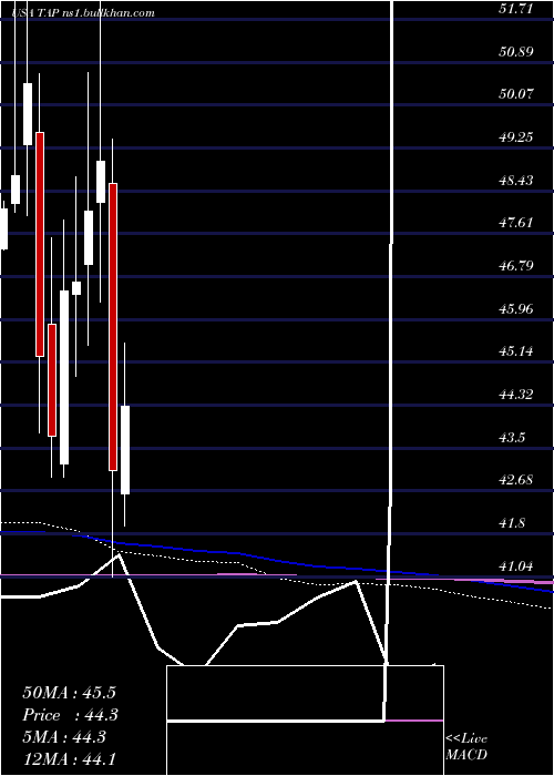  monthly chart MolsonCoors
