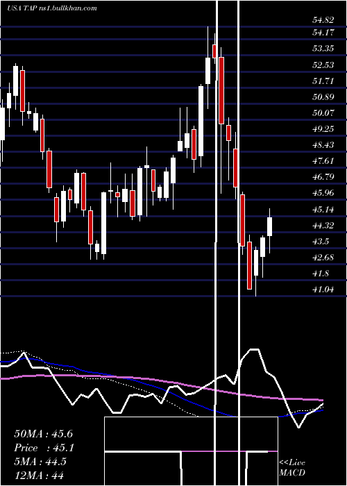  weekly chart MolsonCoors