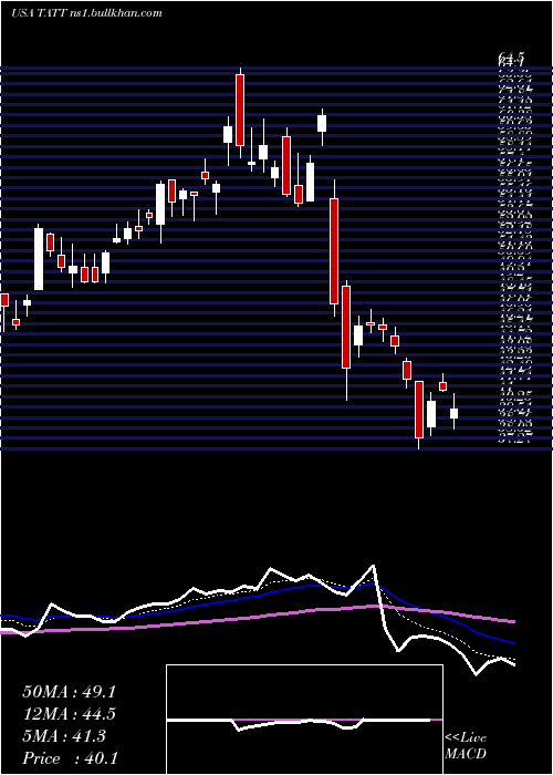  Daily chart TatTechnologies