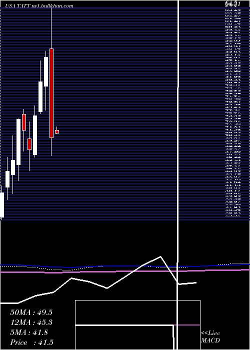  monthly chart TatTechnologies