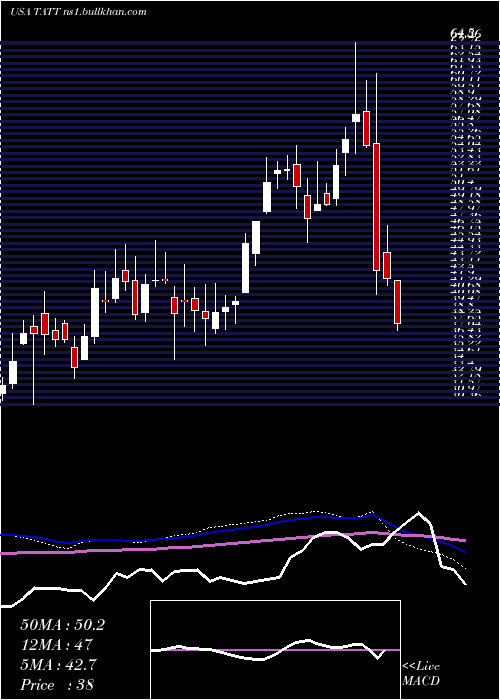  weekly chart TatTechnologies