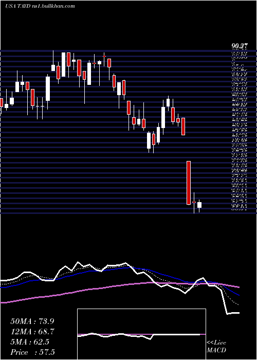  Daily chart TaylorDevices