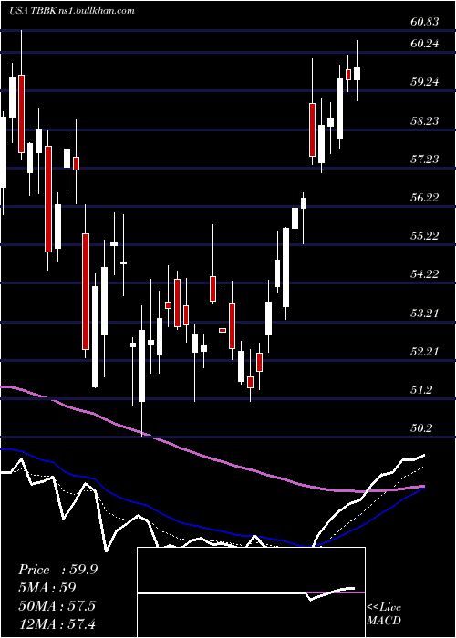  Daily chart BancorpInc