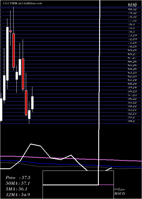  monthly chart BancorpInc