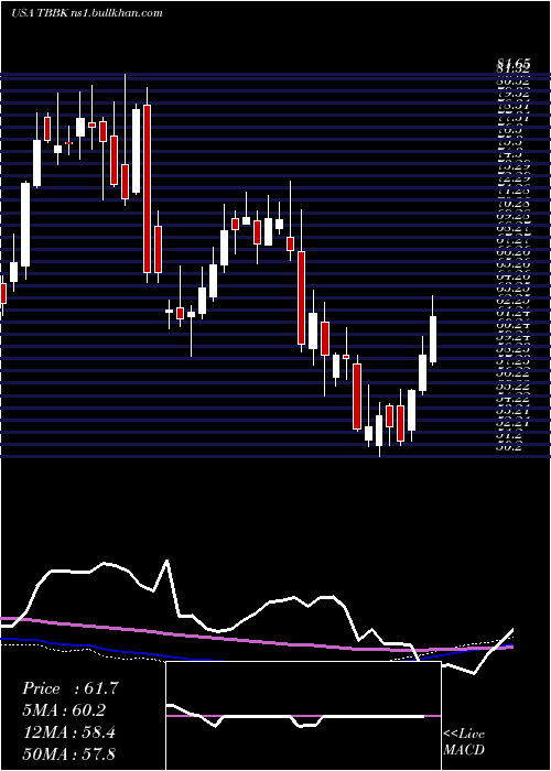  weekly chart BancorpInc