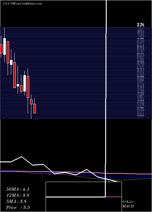  monthly chart TrueblueInc