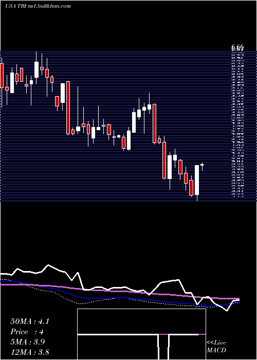  weekly chart TrueblueInc
