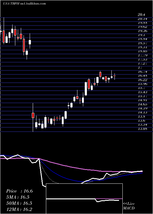  Daily chart TheravanceBiopharma