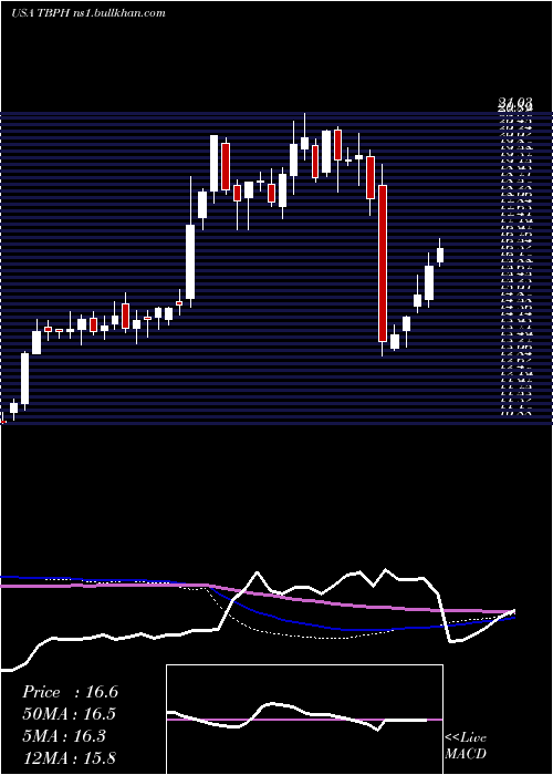  weekly chart TheravanceBiopharma
