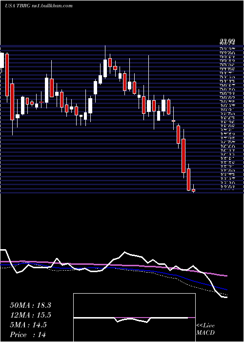 weekly chart ThunderBridge