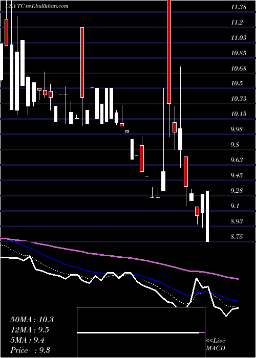  Daily chart Tuanche