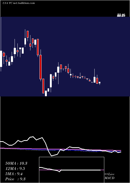  weekly chart Tuanche