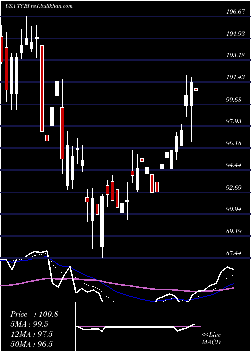  Daily chart TexasCapital