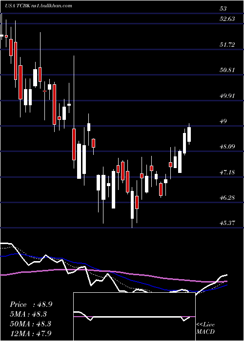  Daily chart TricoBancshares