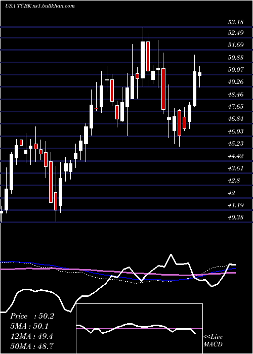  weekly chart TricoBancshares
