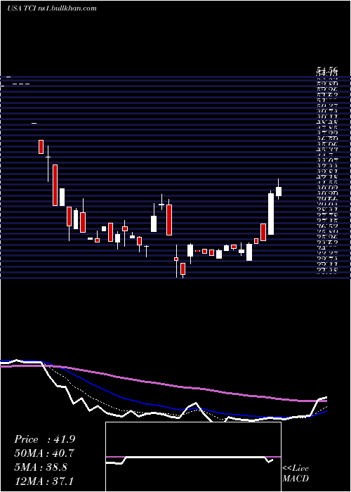  Daily chart TranscontinentalRealty