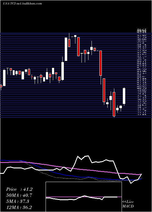  weekly chart TranscontinentalRealty