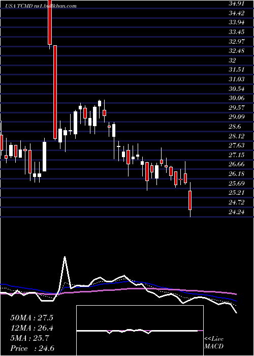  Daily chart TactileSystems