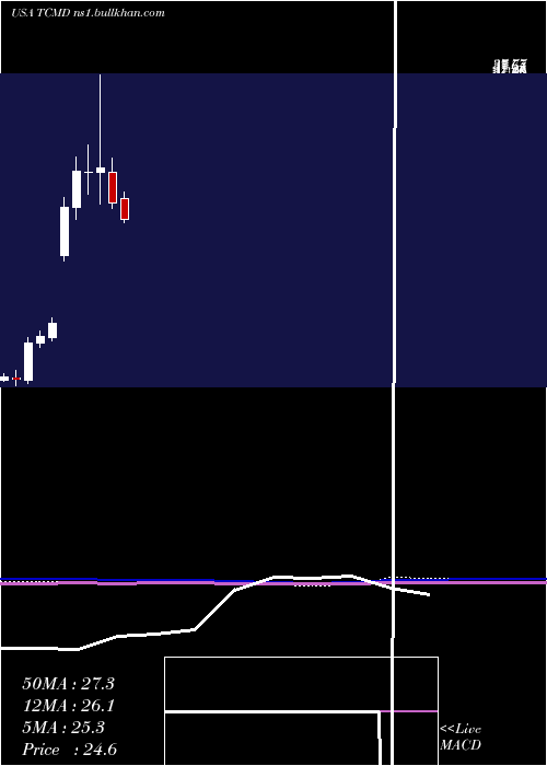  monthly chart TactileSystems