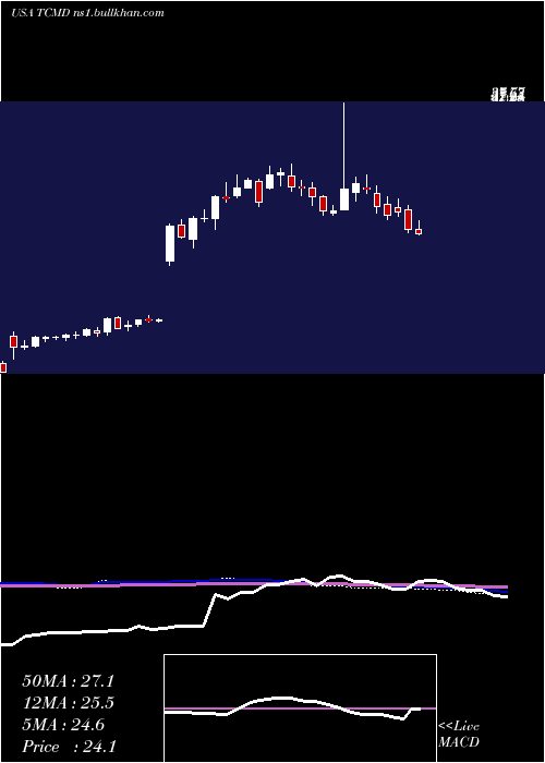  weekly chart TactileSystems