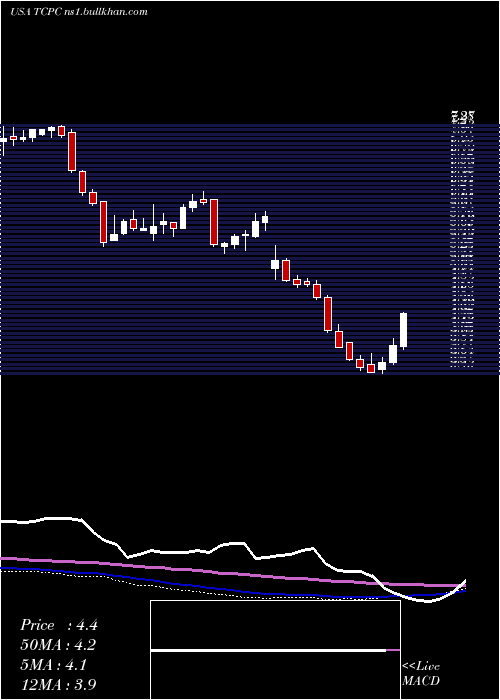  weekly chart BlackrockTcp