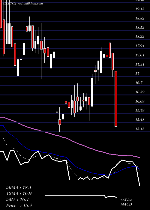  Daily chart TucowsInc