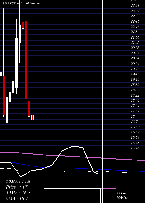  monthly chart TucowsInc