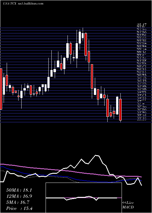  weekly chart TucowsInc