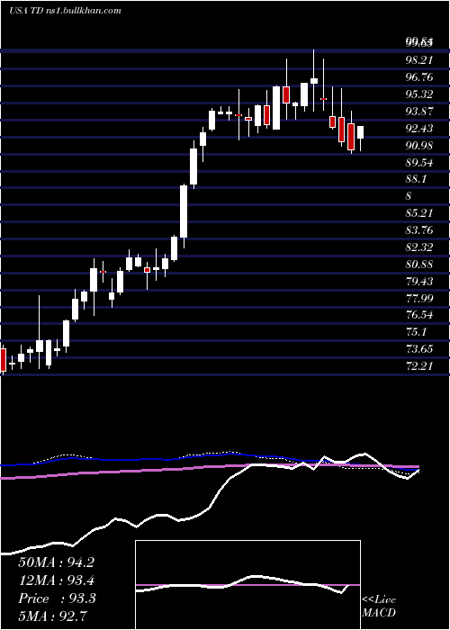  weekly chart TorontoDominion