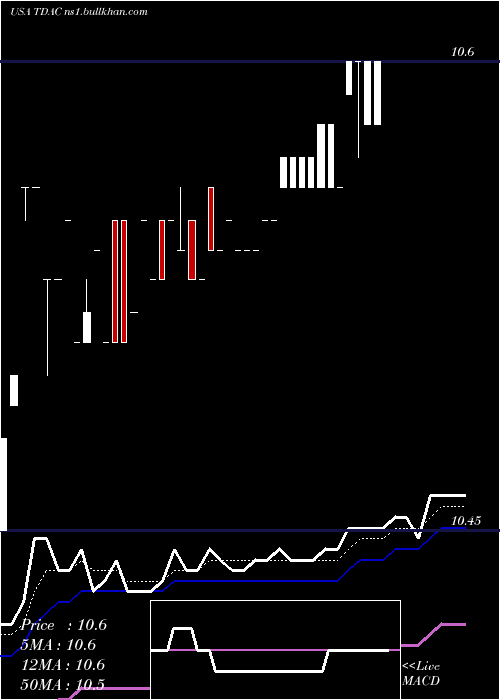  Daily chart TridentAcquisitions