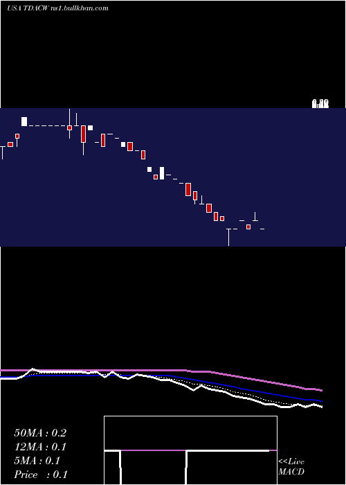  Daily chart TridentAcquisitions