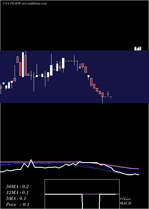  weekly chart TridentAcquisitions