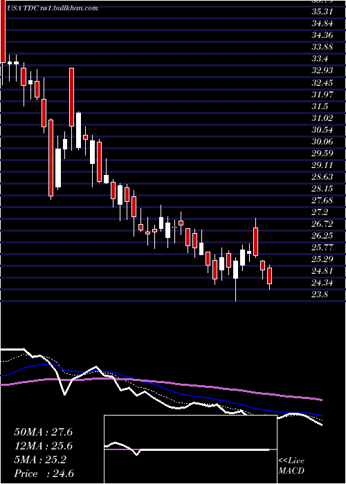  Daily chart TeradataCorporation