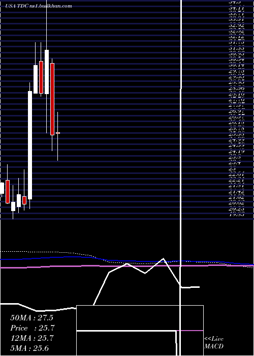  monthly chart TeradataCorporation