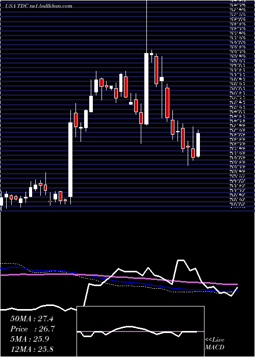  weekly chart TeradataCorporation