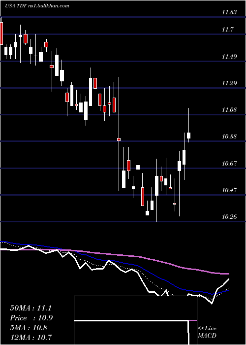 Daily chart TempletonDragon