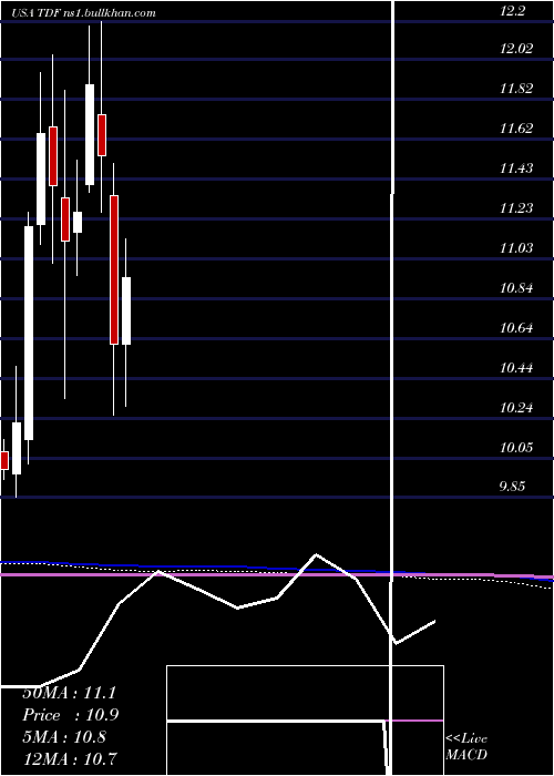  monthly chart TempletonDragon