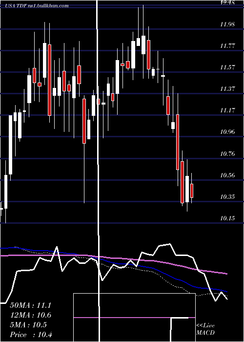  weekly chart TempletonDragon
